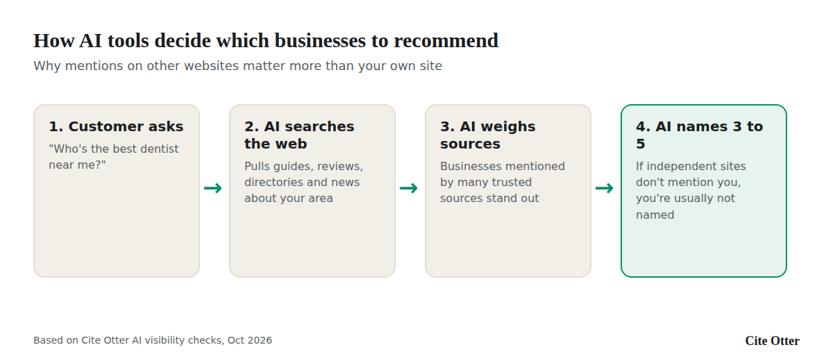 Diagram: how AI tools decide which businesses to recommend. 1, a customer asks. 2, the AI searches the web for guides, reviews, directories and news. 3, it weighs sources, favouring businesses many trusted sources mention. 4, it names 3 to 5 businesses.