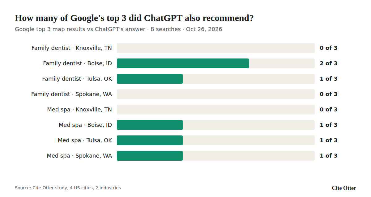 Bar chart: how many of Google's top 3 map results ChatGPT also recommended in 8 searches. Knoxville dentists 0, Boise dentists 2, Tulsa dentists 1, Spokane dentists 0, Knoxville med spas 0, Boise med spas 1, Tulsa med spas 1, Spokane med spas 1.