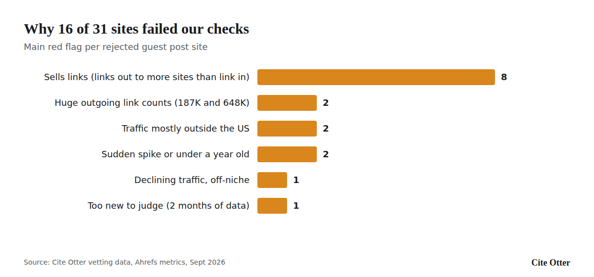 Bar chart of the main red flag for 16 rejected guest post sites: sells links 8, huge outgoing link counts 2, traffic mostly outside the US 2, sudden spike or under a year old 2, declining and off-niche 1, too new to judge 1.