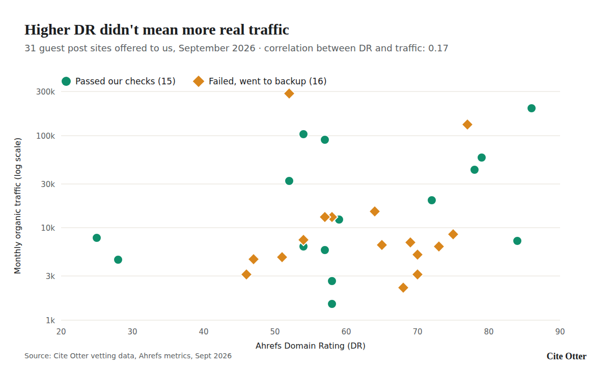 Scatter chart of 31 guest post sites: Ahrefs DR on the horizontal axis and monthly organic traffic on a log scale. Passed and failed sites are spread across all DR levels, showing DR barely predicts traffic.